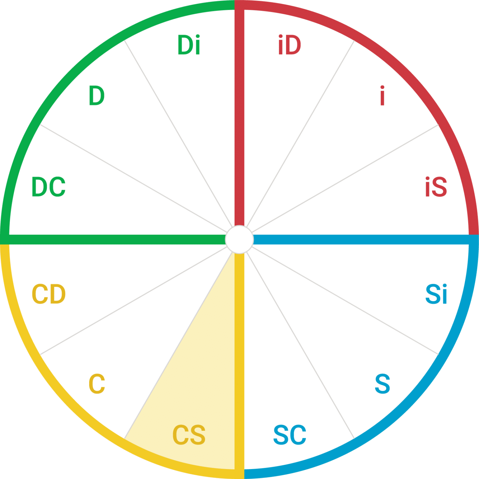 What is the DiSC CS type? - discprofiles.com