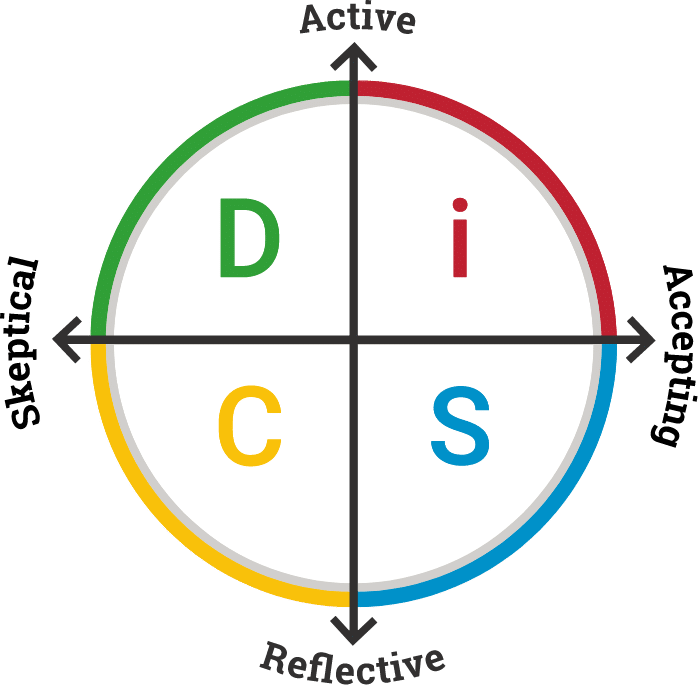 DiSC styles 