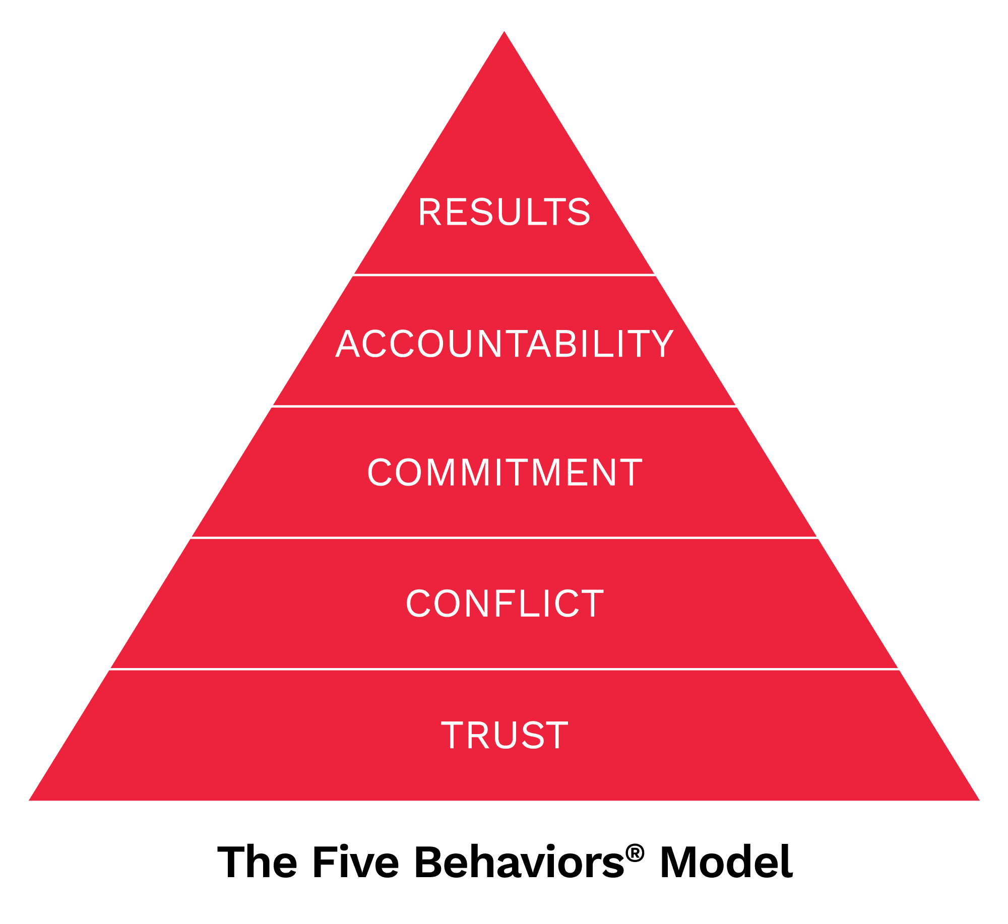 The Five Behaviors model: a pyramid show, from bottom, Trust, Conflict, Commitment, Accountability, Results
