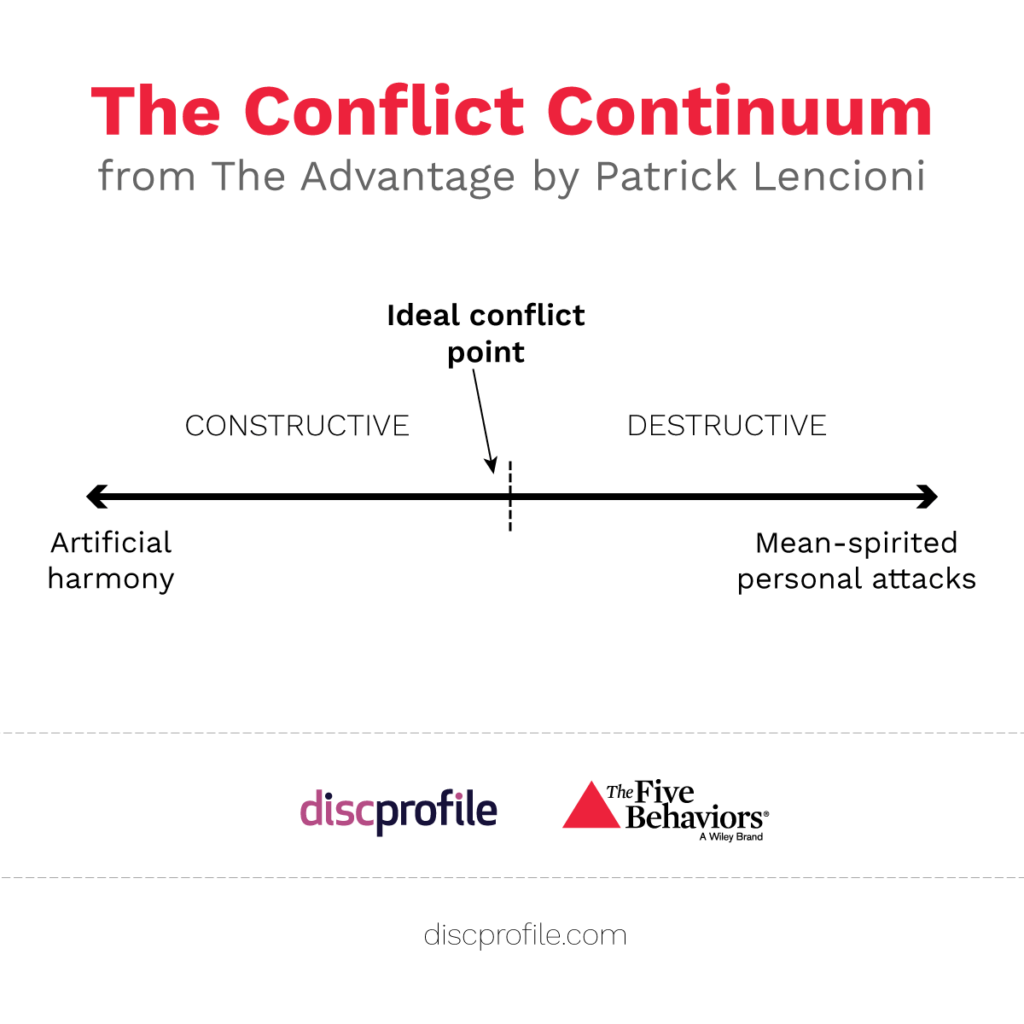 The conflict continuum: Where does your team fall? - discprofiles.com